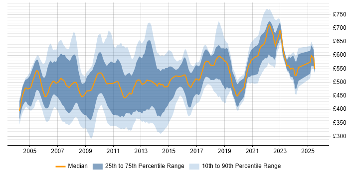 Contractor daily rate distribution trend for jobs in the City of London citing RDBMS
