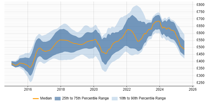 Contractor daily rate distribution trend for React Developer job vacancies in the City of London
