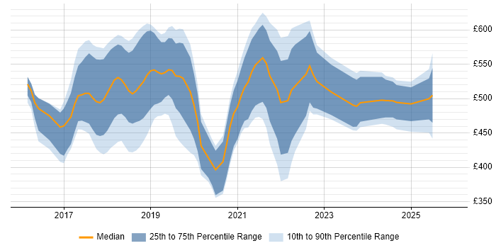 Contractor daily rate distribution trend for jobs in the City of London citing React Native