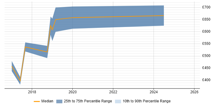 Contractor daily rate distribution trend for jobs in the City of London citing Recommender Systems