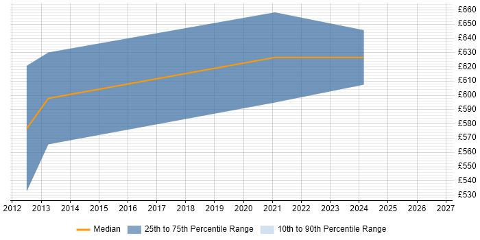 Contractor daily rate distribution trend for Records Management Project Manager job vacancies in the City of London