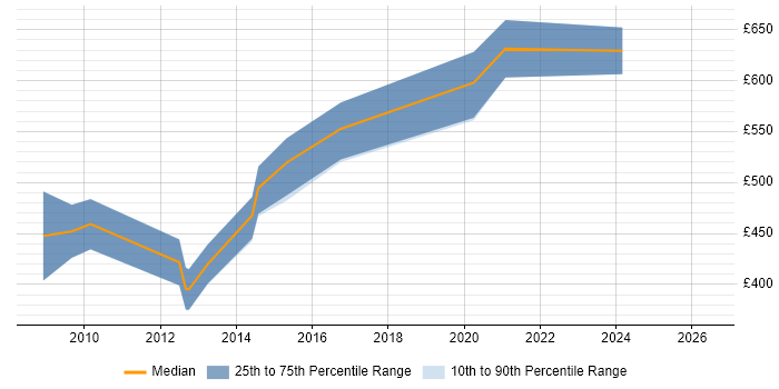 Contractor daily rate distribution trend for Records Manager job vacancies in the City of London