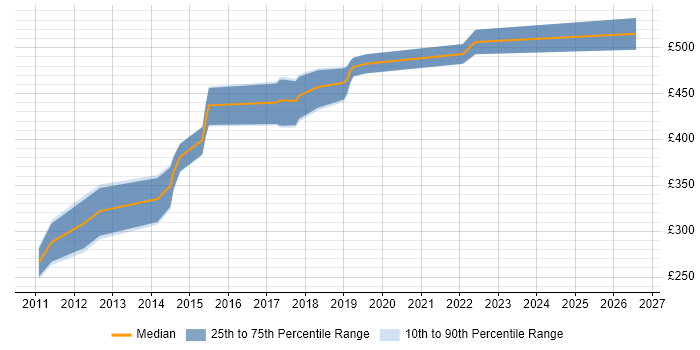 Contractor daily rate distribution trend for jobs in the City of London citing Red Box