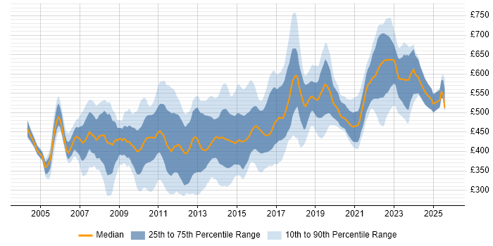 Contractor daily rate distribution trend for jobs in the City of London citing Red Hat Enterprise Linux