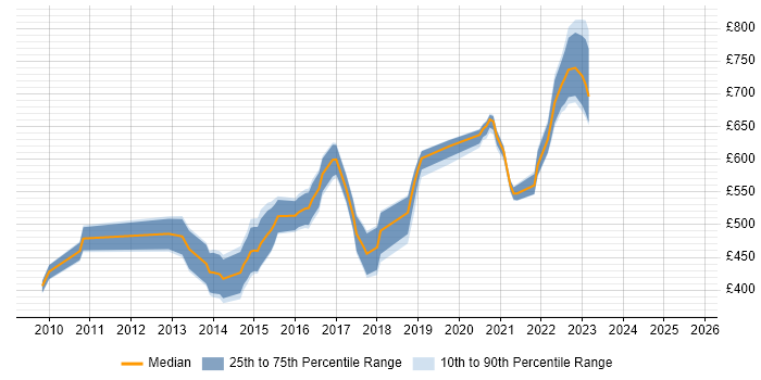 Contractor daily rate distribution trend for jobs in the City of London citing Red Hat Fuse Contractor daily rate distribution trend for jobs in the City of London citing Red Hat Fuse