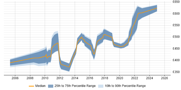 Contractor daily rate distribution trend for jobs in the City of London citing Red Hat Satellite