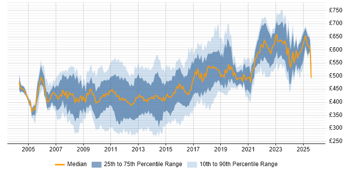 Contractor daily rate distribution trend for jobs in the City of London citing Red Hat Contractor daily rate distribution trend for jobs in the City of London citing Red Hat