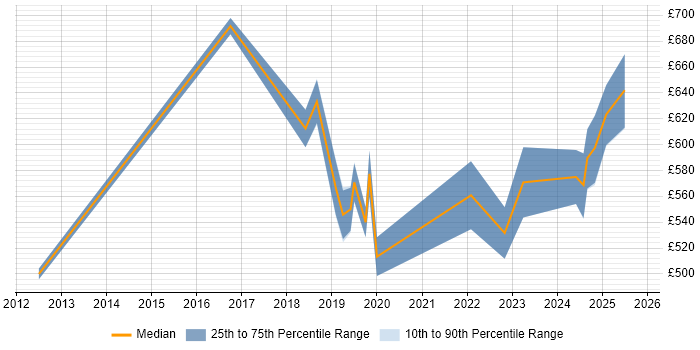 Contractor daily rate distribution trend for jobs in the City of London citing Red Team
