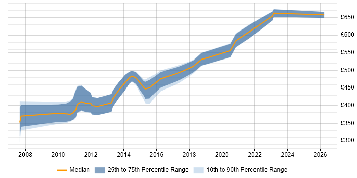 Contractor daily rate distribution trend for jobs in the City of London citing RedGate