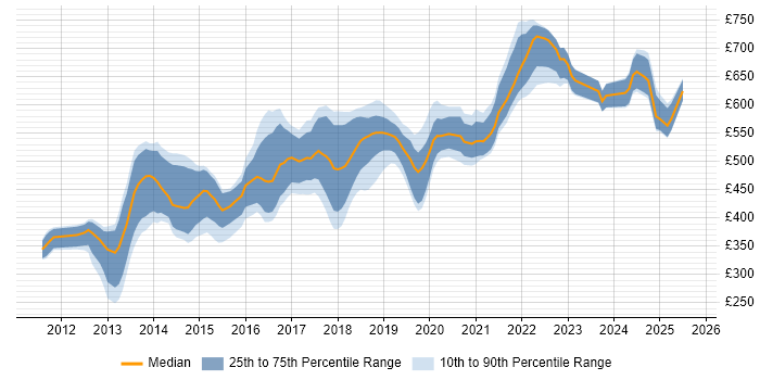Contractor daily rate distribution trend for jobs in the City of London citing Redis Contractor daily rate distribution trend for jobs in the City of London citing Redis