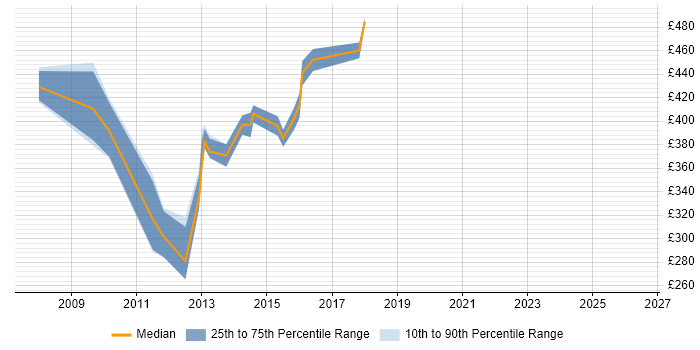 Contractor daily rate distribution trend for jobs in the City of London citing RedPrairie