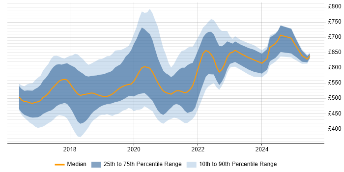Contractor daily rate distribution trend for jobs in the City of London citing Redux