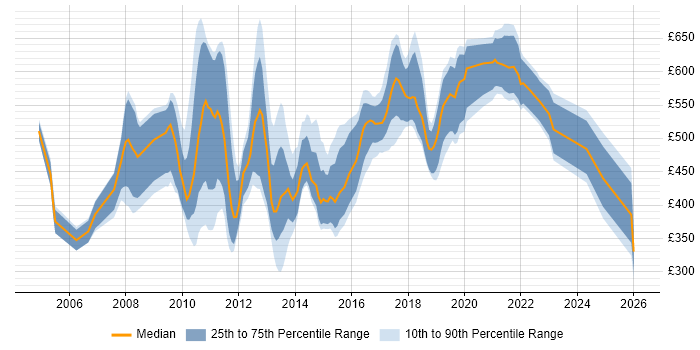Contractor daily rate distribution trend for jobs in the City of London citing Refactoring