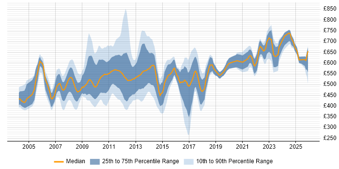Contractor daily rate distribution trend for jobs in the City of London citing Reference Data