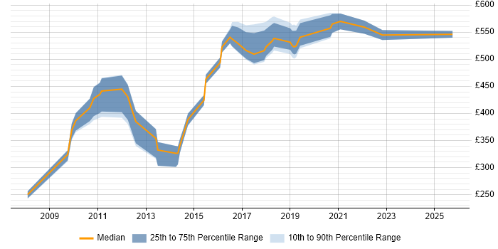 Contractor daily rate distribution trend for jobs in the City of London citing Regular Expression