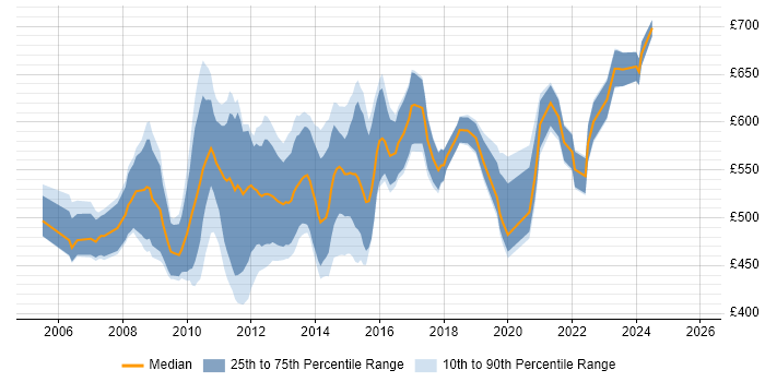 Contractor daily rate distribution trend for Regulatory Business Analyst job vacancies in the City of London Contractor daily rate distribution trend for Regulatory Business Analyst job vacancies in the City of London