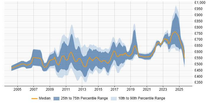 Contractor daily rate distribution trend for jobs in the City of London citing Regulatory Change