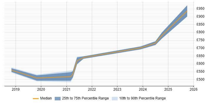 Contractor daily rate distribution trend for jobs in the City of London citing Reinforcement Learning Contractor daily rate distribution trend for jobs in the City of London citing Reinforcement Learning