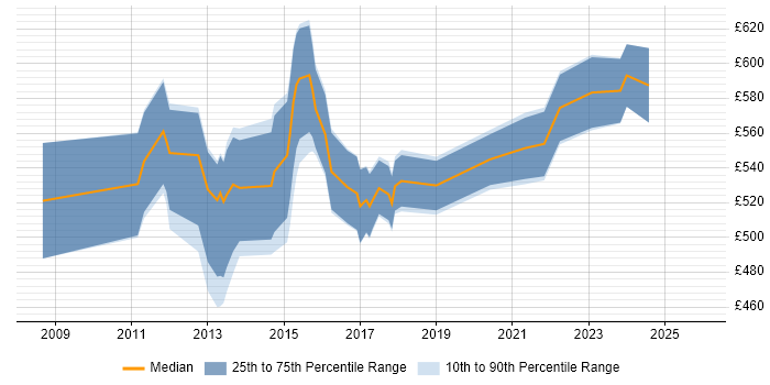 Contractor daily rate distribution trend for jobs in the City of London citing Release Automation