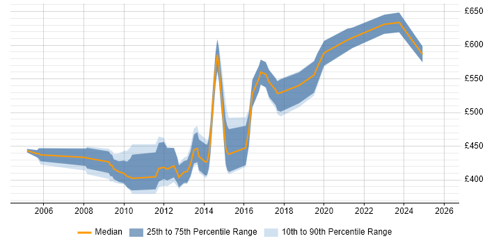 Contractor daily rate distribution trend for Release Engineer job vacancies in the City of London
