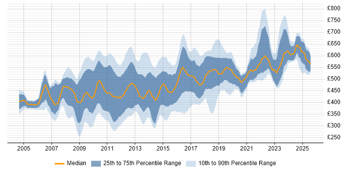 Contractor daily rate distribution trend for jobs in the City of London citing Release Management