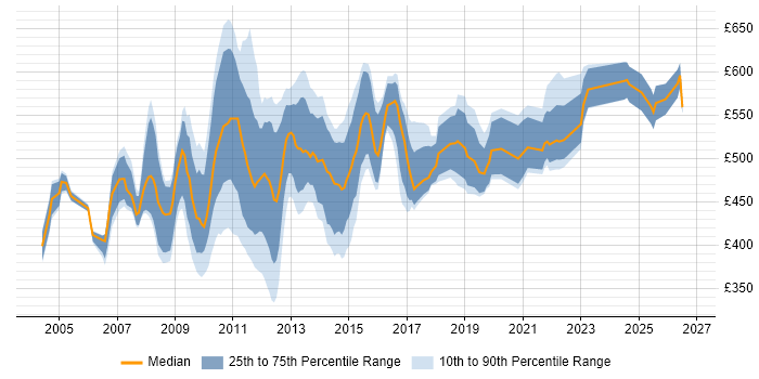 Contractor daily rate distribution trend for Release Manager job vacancies in the City of London