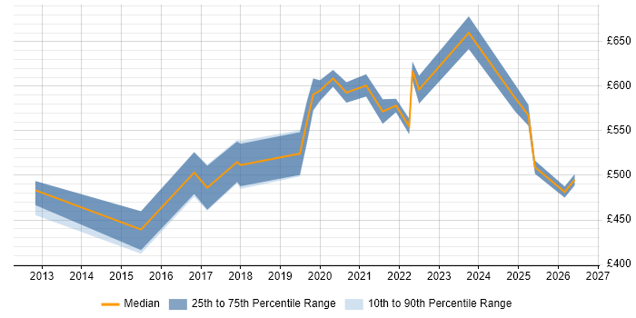 Contractor daily rate distribution trend for jobs in the City of London citing Release Train