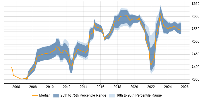 Contractor daily rate distribution trend for jobs in the City of London citing Remediation Plan Contractor daily rate distribution trend for jobs in the City of London citing Remediation Plan