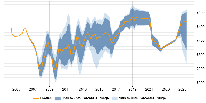 Contractor daily rate distribution trend for jobs in the City of London citing Remedy ITSM Contractor daily rate distribution trend for jobs in the City of London citing Remedy ITSM