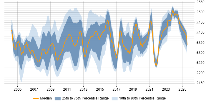 Contractor daily rate distribution trend for jobs in the City of London citing Remedy Contractor daily rate distribution trend for jobs in the City of London citing Remedy