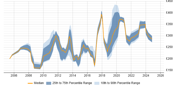 Contractor daily rate distribution trend for jobs in the City of London citing Remote Desktop Contractor daily rate distribution trend for jobs in the City of London citing Remote Desktop