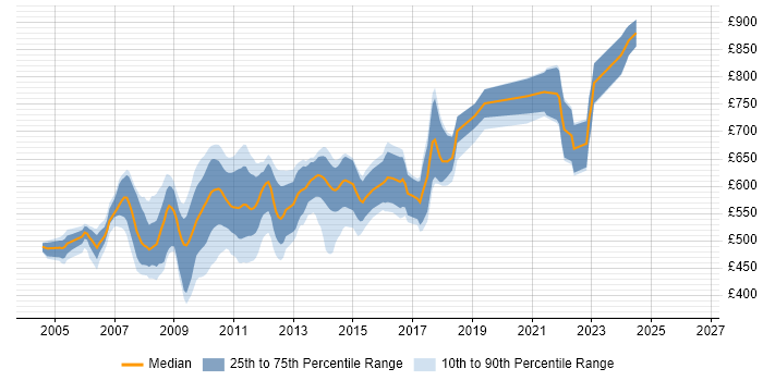 Contractor daily rate distribution trend for jobs in the City of London citing Rendezvous