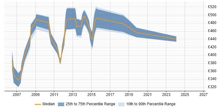 Contractor daily rate distribution trend for Requirements Analyst job vacancies in the City of London