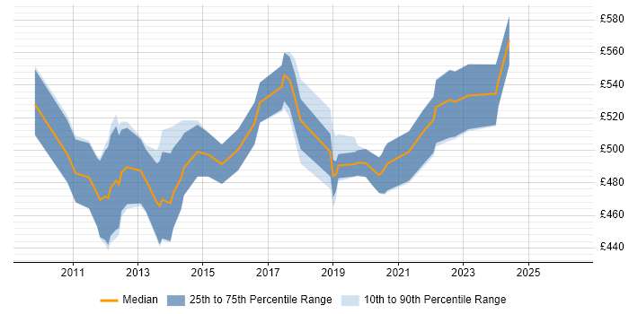 Contractor daily rate distribution trend for jobs in the City of London citing Requirements Engineering