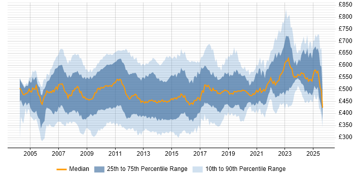 Contractor daily rate distribution trend for jobs in the City of London citing Requirements Gathering