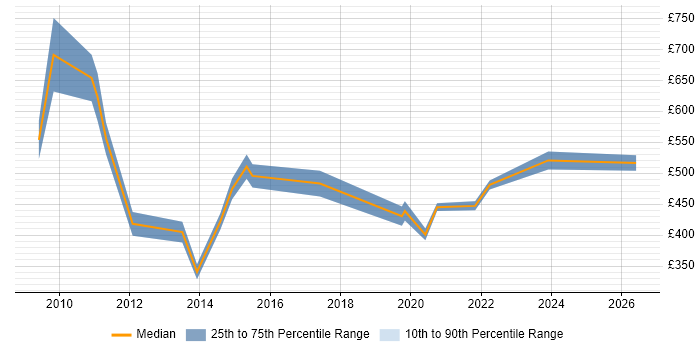 Contractor daily rate distribution trend for Research Manager job vacancies in the City of London
