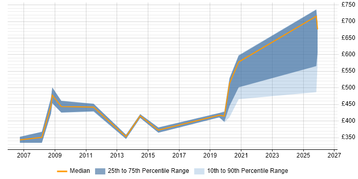 Contractor daily rate distribution trend for jobs in the City of London citing Resilience Testing