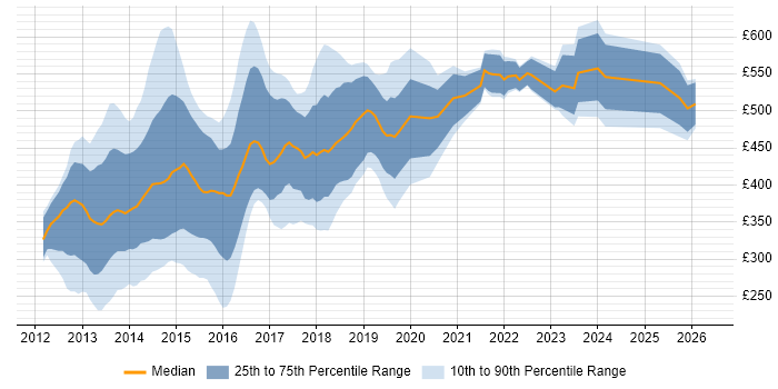 Contractor daily rate distribution trend for jobs in the City of London citing Responsive Web Design