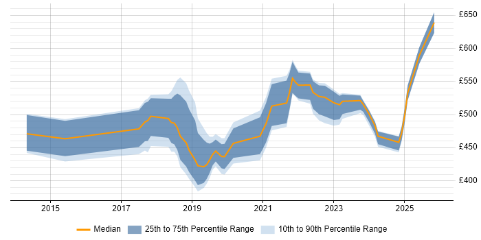 Contractor daily rate distribution trend for jobs in the City of London citing REST Assured