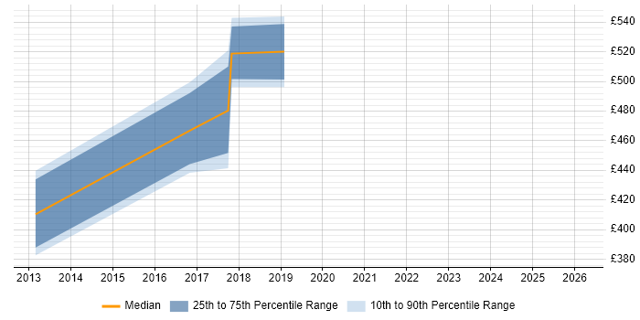 Contractor daily rate distribution trend for jobs in the City of London citing RESTEasy
