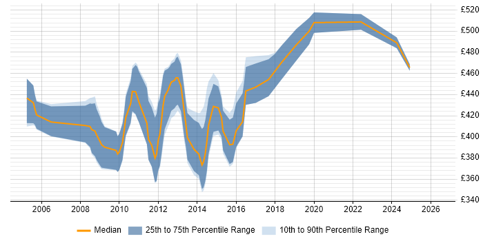 Contractor daily rate distribution trend for Retail Business Analyst job vacancies in the City of London