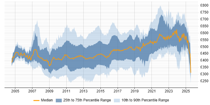 Contractor daily rate distribution trend for jobs in the City of London citing Retail Contractor daily rate distribution trend for jobs in the City of London citing Retail