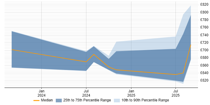 Contractor daily rate distribution trend for jobs in the City of London citing Retrieval-Augmented Generation Contractor daily rate distribution trend for jobs in the City of London citing Retrieval-Augmented Generation