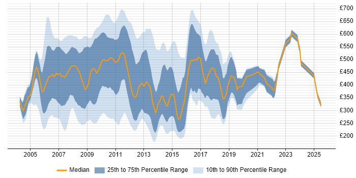 Contractor daily rate distribution trend for jobs in the City of London citing Reuters