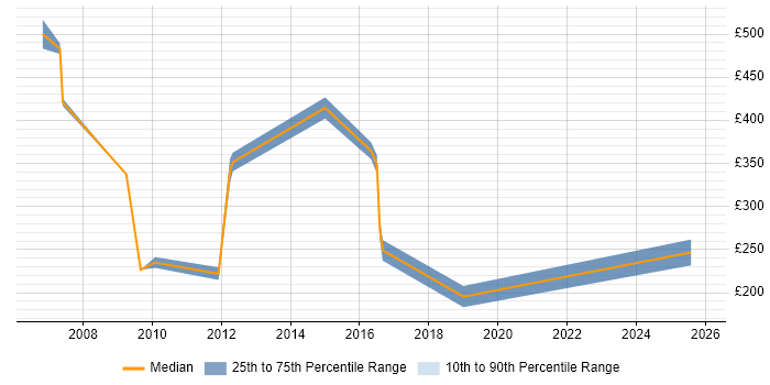 Contractor daily rate distribution trend for jobs in the City of London citing Revenue Assurance