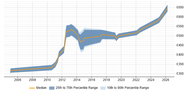 Contractor daily rate distribution trend for jobs in the City of London citing Revenue Management