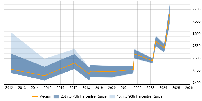 Contractor daily rate distribution trend for jobs in the City of London citing Revenue Recognition