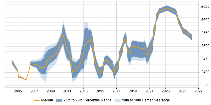 Contractor daily rate distribution trend for jobs in the City of London citing Reverse Engineering