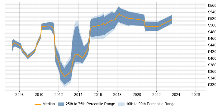 Contractor daily rate distribution trend for jobs in the City of London citing Reverse Proxy