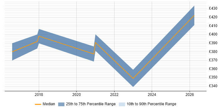 Contractor daily rate distribution trend for jobs in the City of London citing Revit